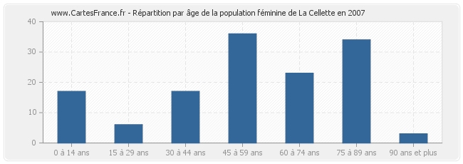 Répartition par âge de la population féminine de La Cellette en 2007